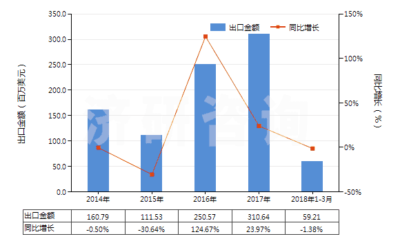 2014-2018年3月中國2,4-和2,6-甲苯二異氰酸酯混合物（甲苯二異氰酸酯TDI）(HS29291010)出口總額及增速統(tǒng)計(jì)